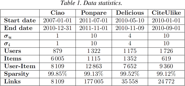 Figure 2 for Link Stream Graph for Temporal Recommendations