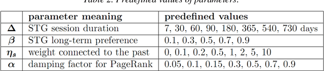 Figure 4 for Link Stream Graph for Temporal Recommendations