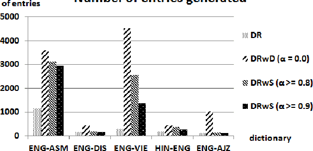 Figure 2 for Creating Reverse Bilingual Dictionaries