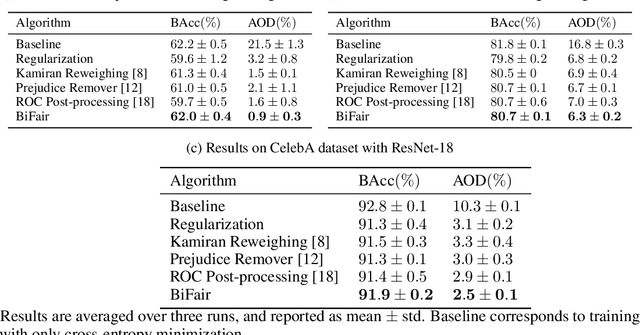 Figure 4 for BiFair: Training Fair Models with Bilevel Optimization