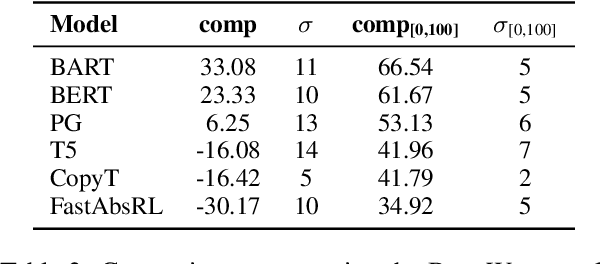 Figure 2 for Evaluation of Abstractive Summarisation Models with Machine Translation in Deliberative Processes