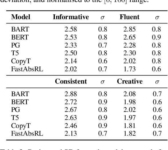 Figure 3 for Evaluation of Abstractive Summarisation Models with Machine Translation in Deliberative Processes