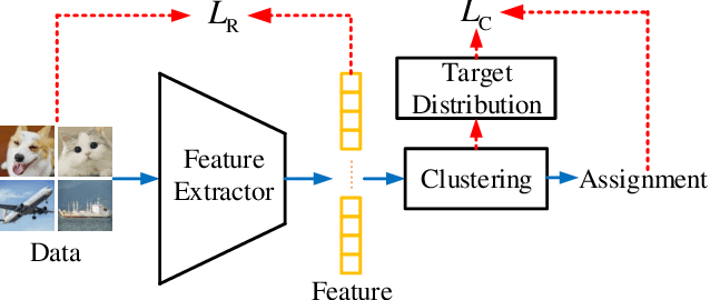 Figure 1 for Self-Evolutionary Clustering