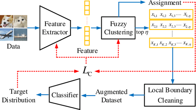 Figure 3 for Self-Evolutionary Clustering