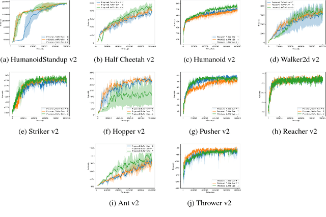 Figure 3 for On-Policy Trust Region Policy Optimisation with Replay Buffers