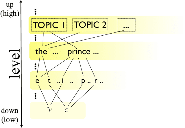 Figure 1 for On the origin of long-range correlations in texts