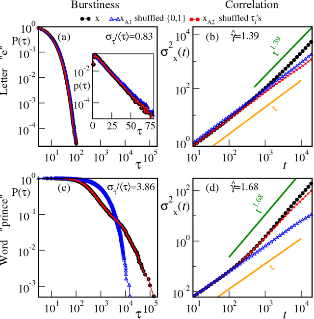 Figure 2 for On the origin of long-range correlations in texts