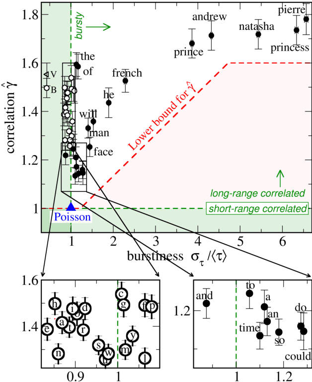 Figure 3 for On the origin of long-range correlations in texts