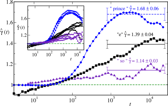 Figure 4 for On the origin of long-range correlations in texts