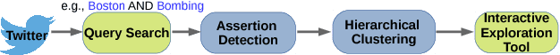 Figure 1 for A Semi-automatic Method for Efficient Detection of Stories on Social Media