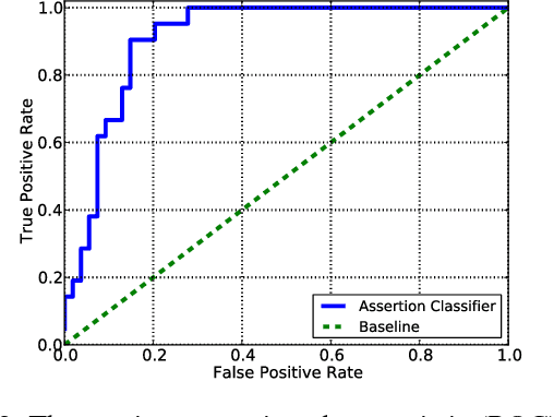 Figure 3 for A Semi-automatic Method for Efficient Detection of Stories on Social Media