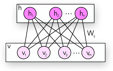 Figure 1 for Fast Ensemble Learning Using Adversarially-Generated Restricted Boltzmann Machines