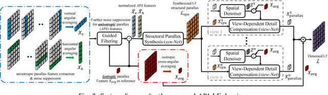 Figure 2 for Light Field Denoising via Anisotropic Parallax Analysis in a CNN Framework