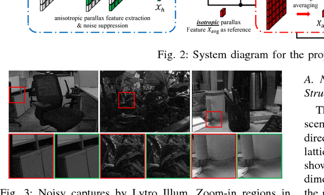 Figure 3 for Light Field Denoising via Anisotropic Parallax Analysis in a CNN Framework