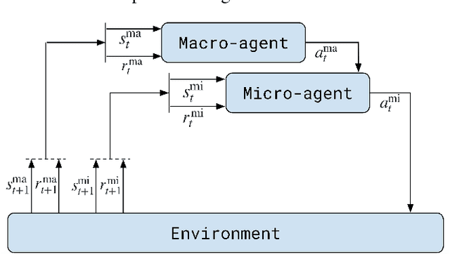 Figure 3 for Optimizing Market Making using Multi-Agent Reinforcement Learning