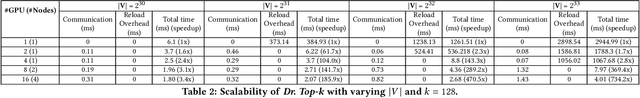 Figure 4 for Dr. Top-k: Delegate-Centric Top-k on GPUs