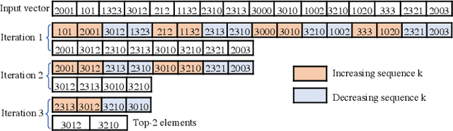 Figure 3 for Dr. Top-k: Delegate-Centric Top-k on GPUs