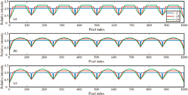Figure 4 for Efficient phase retrieval based on dark fringe recognition with an ability of bypassing invalid fringes