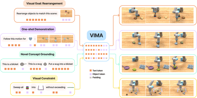 Figure 1 for VIMA: General Robot Manipulation with Multimodal Prompts