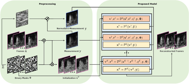 Figure 1 for Dense Deep Unfolding Network with 3D-CNN Prior for Snapshot Compressive Imaging