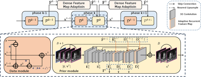 Figure 3 for Dense Deep Unfolding Network with 3D-CNN Prior for Snapshot Compressive Imaging