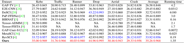 Figure 2 for Dense Deep Unfolding Network with 3D-CNN Prior for Snapshot Compressive Imaging