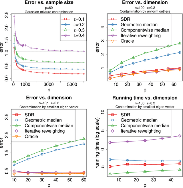 Figure 3 for Nearly minimax robust estimator of the mean vector by iterative spectral dimension reduction