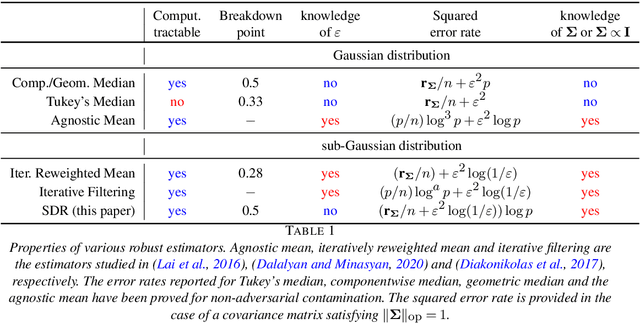 Figure 2 for Nearly minimax robust estimator of the mean vector by iterative spectral dimension reduction