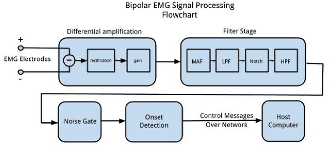 Figure 4 for A Robotic Prosthesis for an Amputee Drummer