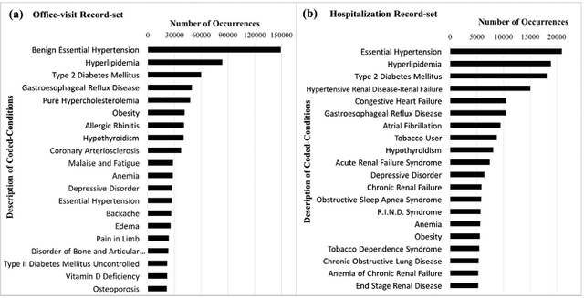 Figure 1 for Co-occurrence of medical conditions: Exposing patterns through probabilistic topic modeling of SNOMED codes