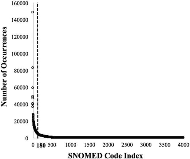 Figure 3 for Co-occurrence of medical conditions: Exposing patterns through probabilistic topic modeling of SNOMED codes