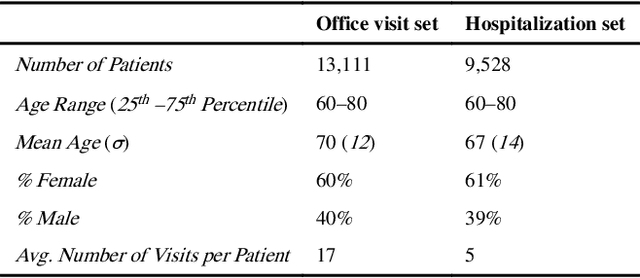 Figure 2 for Co-occurrence of medical conditions: Exposing patterns through probabilistic topic modeling of SNOMED codes