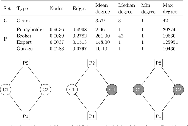 Figure 3 for Social network analytics for supervised fraud detection in insurance