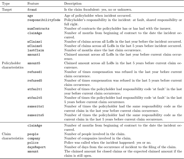 Figure 1 for Social network analytics for supervised fraud detection in insurance