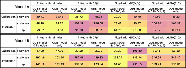 Figure 4 for Considering discrepancy when calibrating a mechanistic electrophysiology model