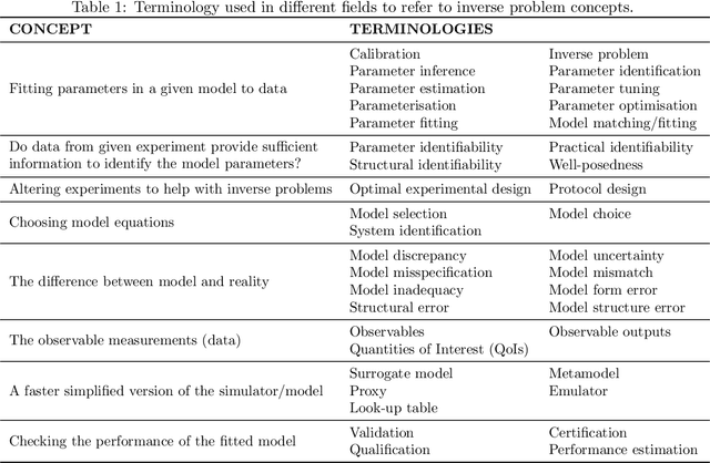 Figure 1 for Considering discrepancy when calibrating a mechanistic electrophysiology model