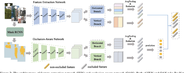 Figure 3 for Neighbourhood-guided Feature Reconstruction for Occluded Person Re-Identification