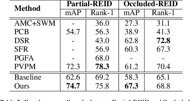 Figure 4 for Neighbourhood-guided Feature Reconstruction for Occluded Person Re-Identification