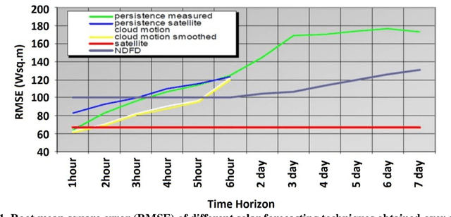 Figure 1 for Prediction of Solar Radiation Based on Spatial and Temporal Embeddings for Solar Generation Forecast
