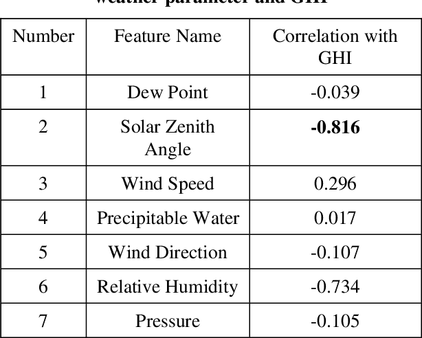 Figure 2 for Prediction of Solar Radiation Based on Spatial and Temporal Embeddings for Solar Generation Forecast