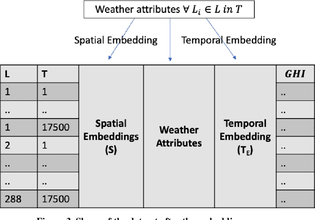 Figure 4 for Prediction of Solar Radiation Based on Spatial and Temporal Embeddings for Solar Generation Forecast