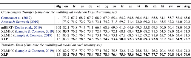 Figure 2 for Revisiting Language Encoding in Learning Multilingual Representations