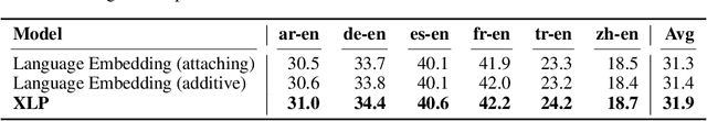 Figure 4 for Revisiting Language Encoding in Learning Multilingual Representations