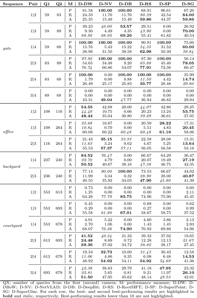 Figure 4 for Cross-Camera View-Overlap Recognition