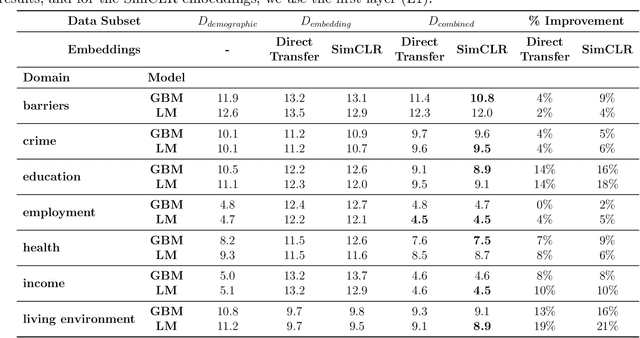 Figure 4 for Deep residential representations: Using unsupervised learning to unlock elevation data for geo-demographic prediction