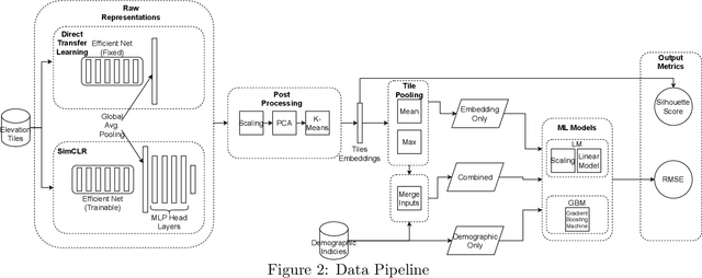 Figure 3 for Deep residential representations: Using unsupervised learning to unlock elevation data for geo-demographic prediction