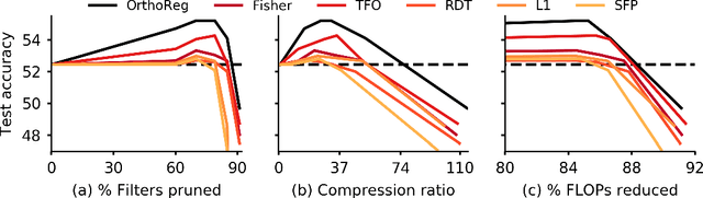 Figure 3 for OrthoReg: Robust Network Pruning Using Orthonormality Regularization