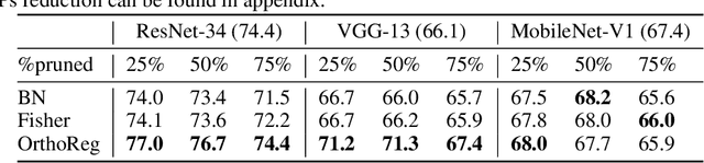 Figure 2 for OrthoReg: Robust Network Pruning Using Orthonormality Regularization