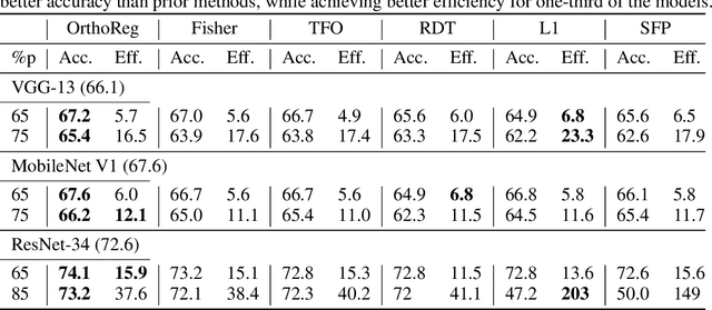 Figure 4 for OrthoReg: Robust Network Pruning Using Orthonormality Regularization