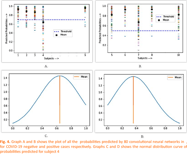 Figure 4 for WisdomNet: Prognosis of COVID-19 with Slender Prospect of False Negative Cases and Vaticinating the Probability of Maturation to ARDS using Posteroanterior Chest X-Rays